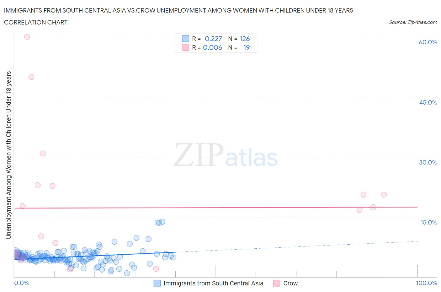 Immigrants from South Central Asia vs Crow Unemployment Among Women with Children Under 18 years