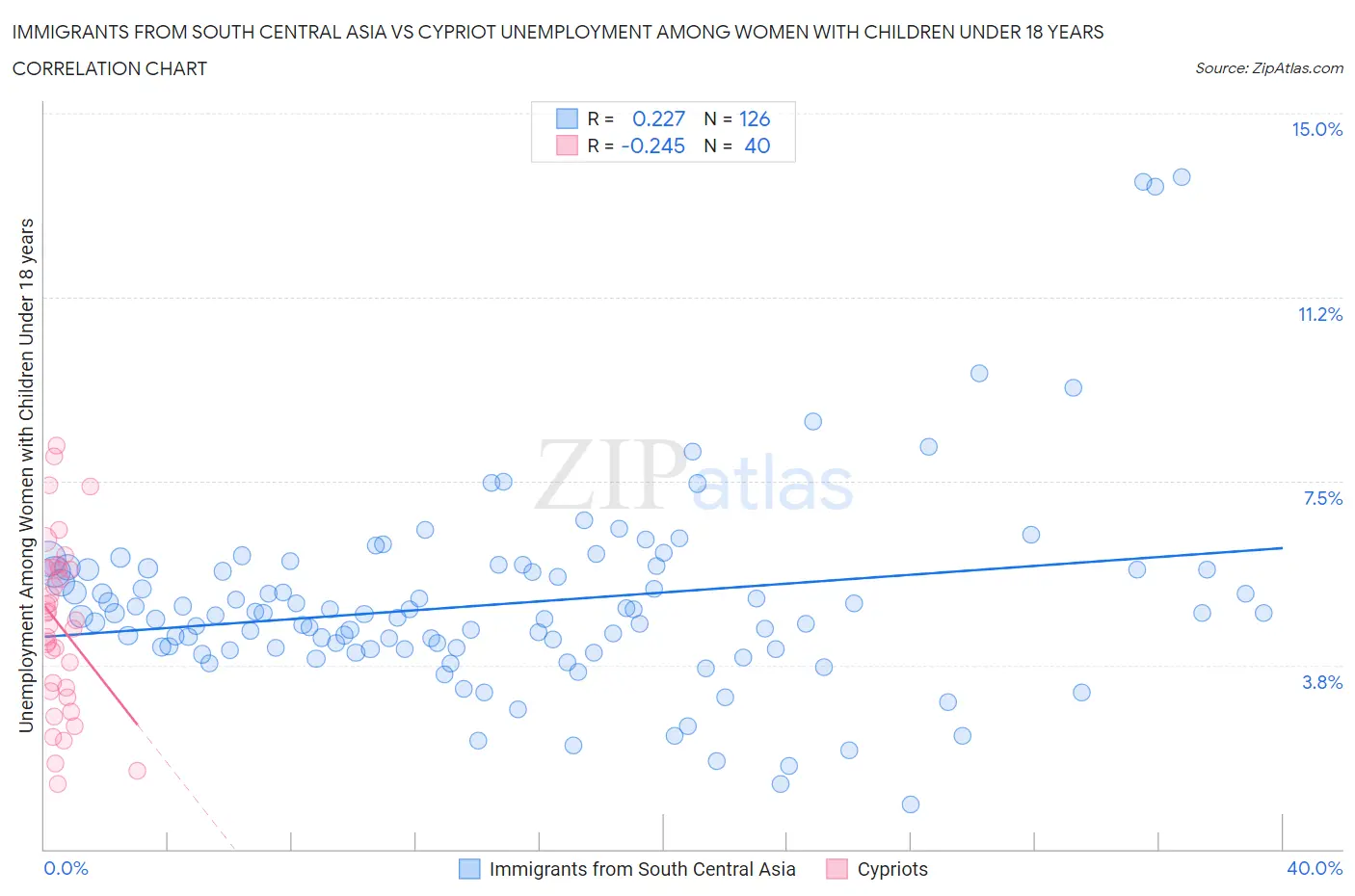 Immigrants from South Central Asia vs Cypriot Unemployment Among Women with Children Under 18 years