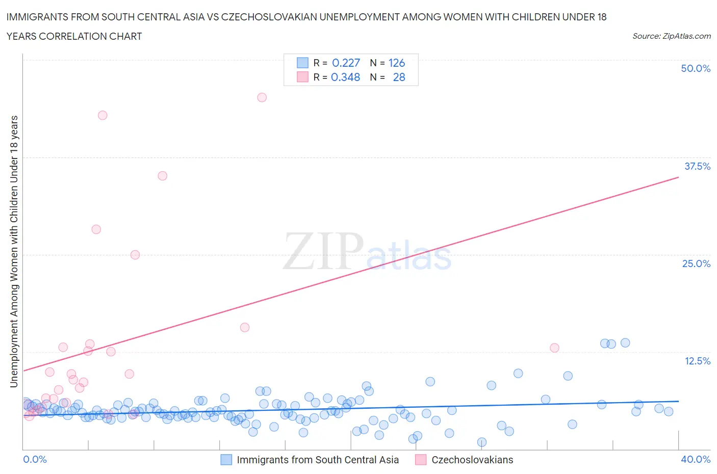 Immigrants from South Central Asia vs Czechoslovakian Unemployment Among Women with Children Under 18 years