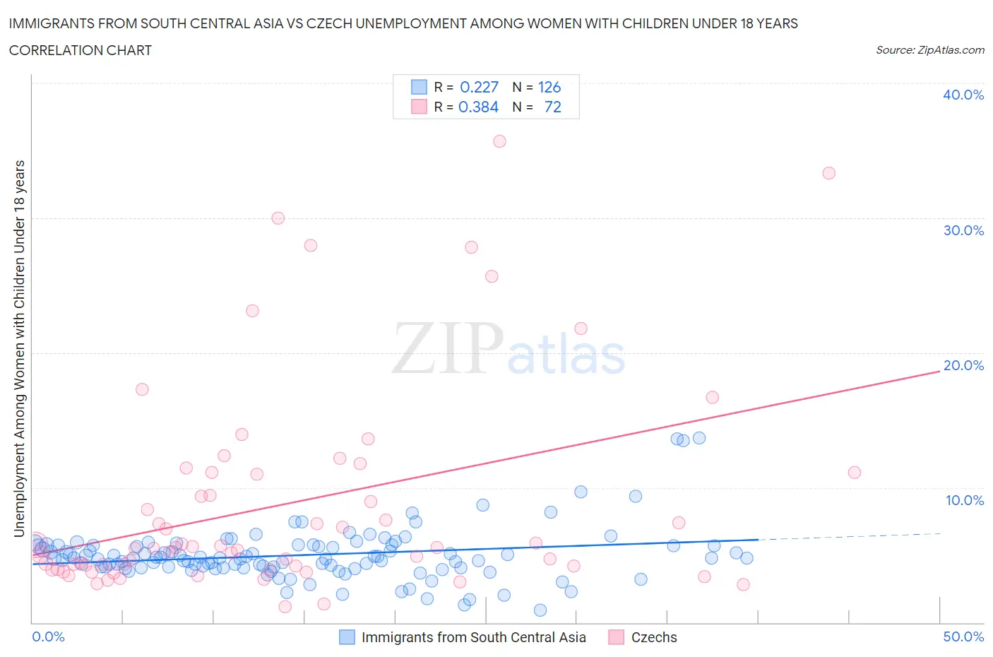 Immigrants from South Central Asia vs Czech Unemployment Among Women with Children Under 18 years