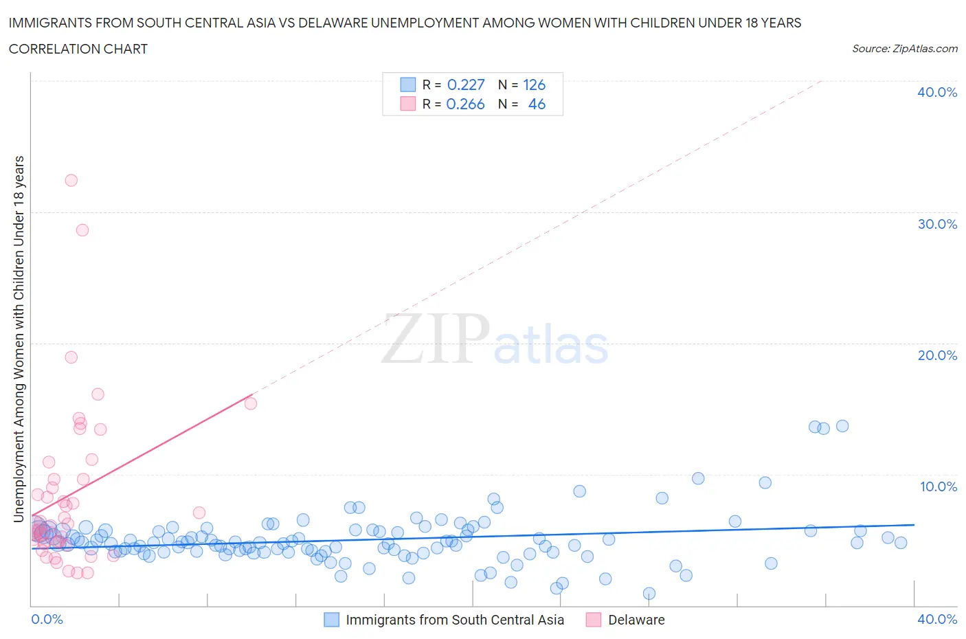 Immigrants from South Central Asia vs Delaware Unemployment Among Women with Children Under 18 years