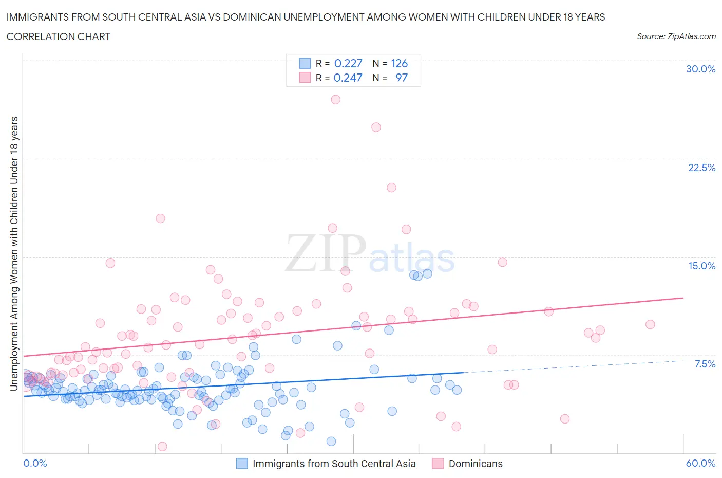 Immigrants from South Central Asia vs Dominican Unemployment Among Women with Children Under 18 years
