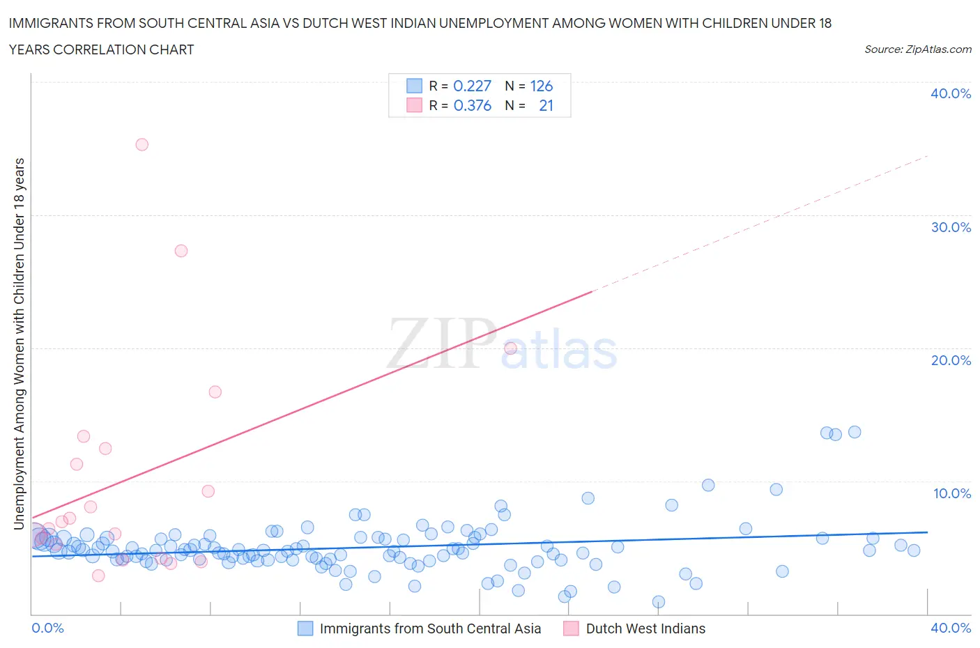 Immigrants from South Central Asia vs Dutch West Indian Unemployment Among Women with Children Under 18 years