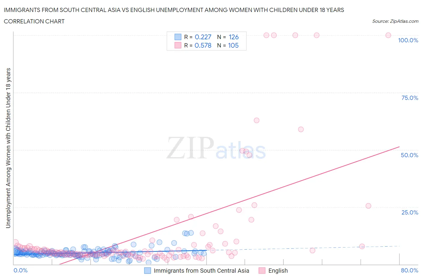 Immigrants from South Central Asia vs English Unemployment Among Women with Children Under 18 years