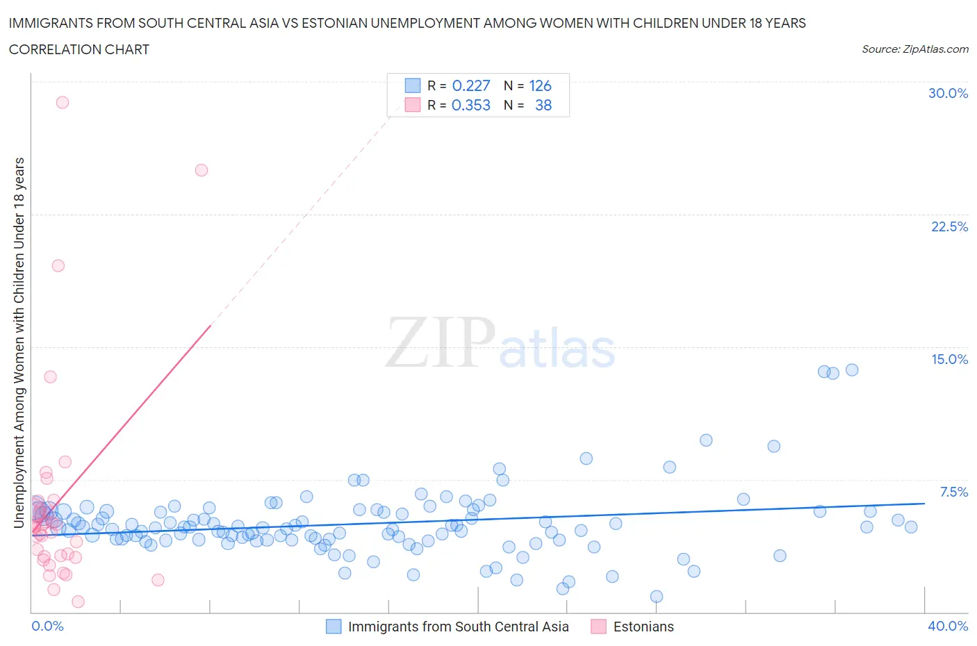 Immigrants from South Central Asia vs Estonian Unemployment Among Women with Children Under 18 years