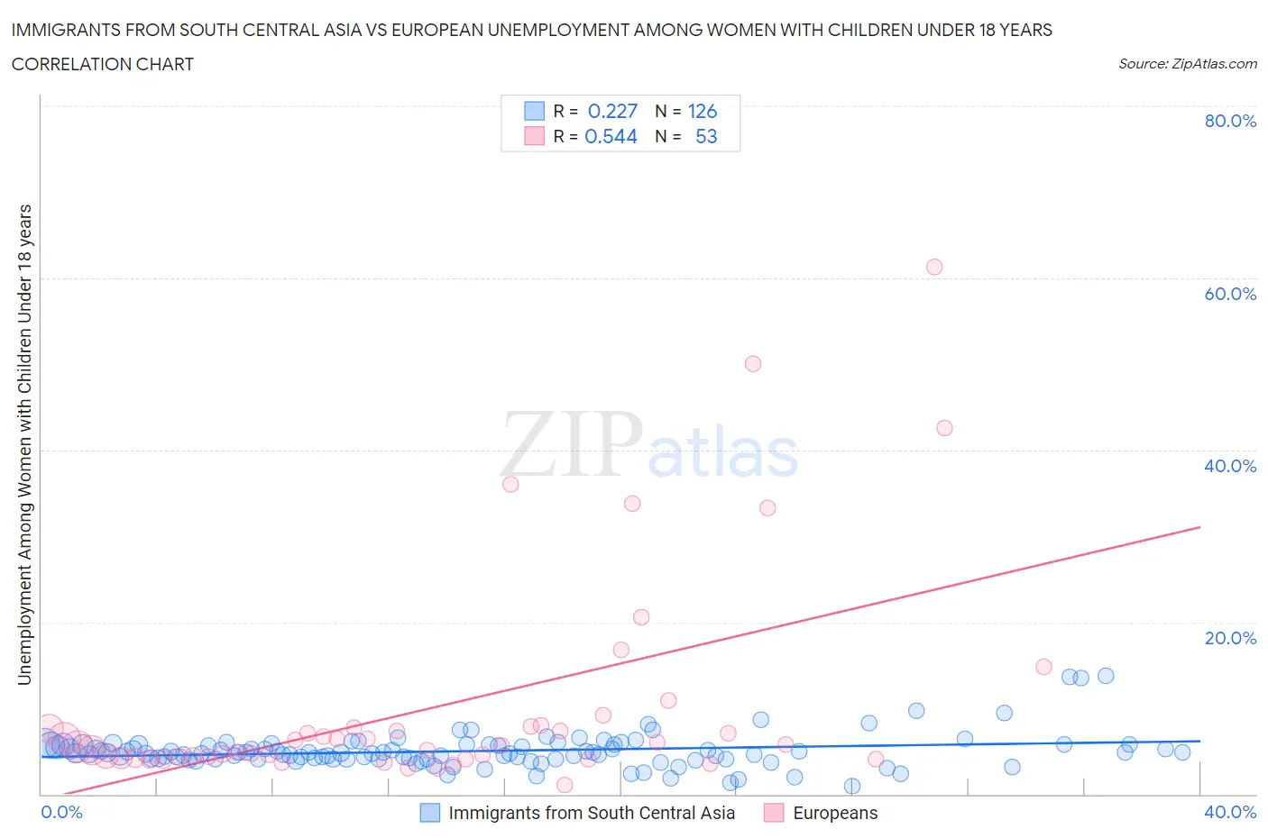 Immigrants from South Central Asia vs European Unemployment Among Women with Children Under 18 years