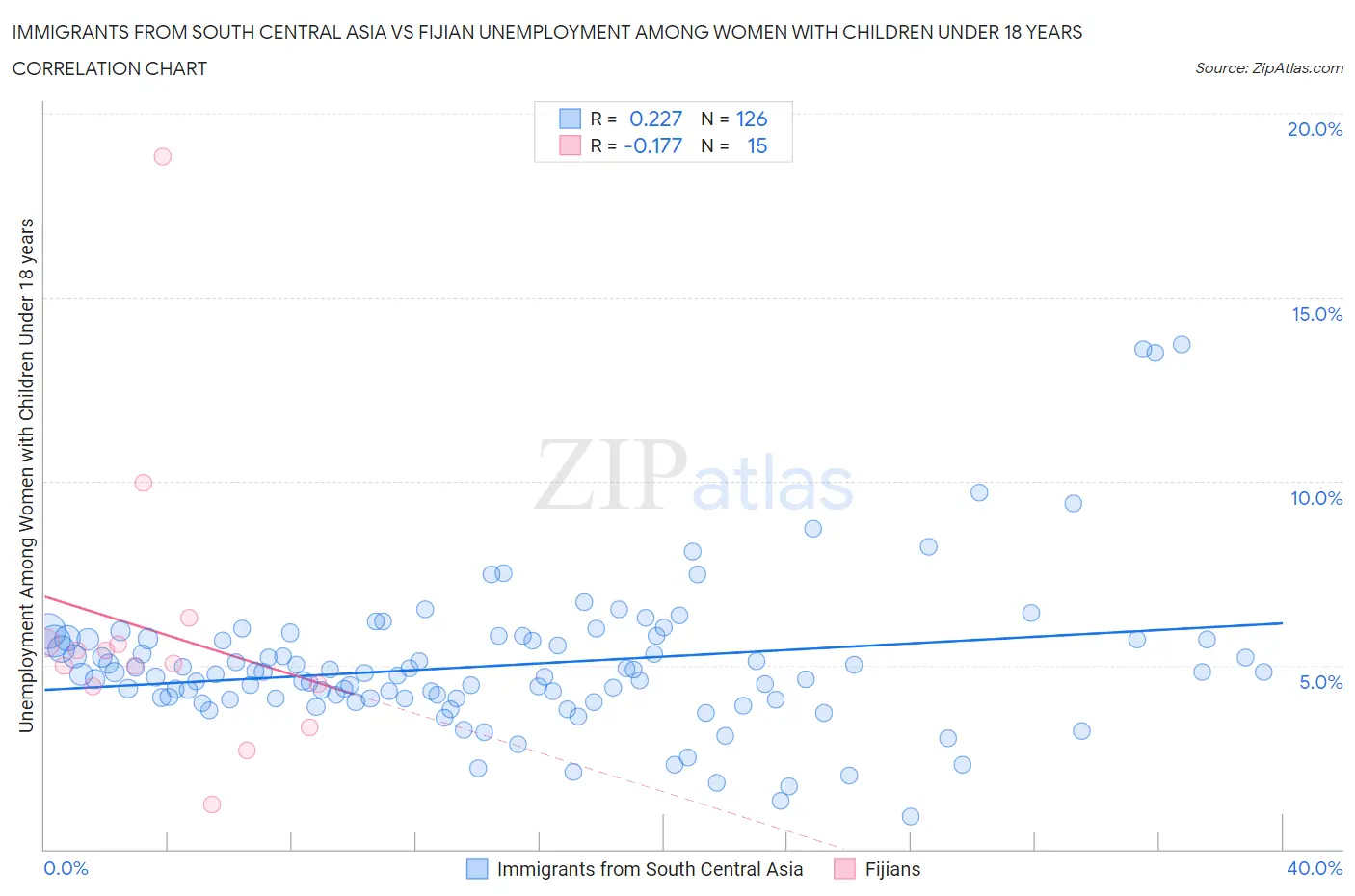 Immigrants from South Central Asia vs Fijian Unemployment Among Women with Children Under 18 years