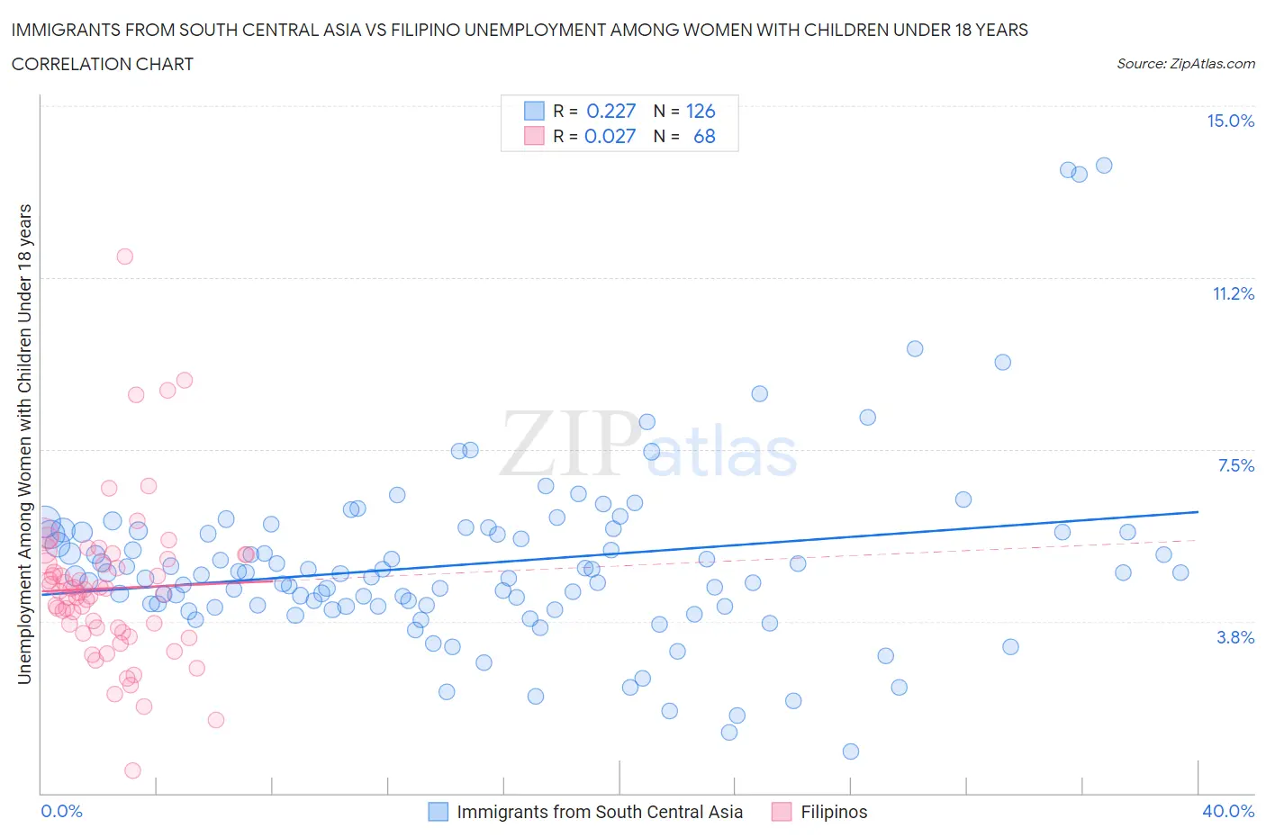 Immigrants from South Central Asia vs Filipino Unemployment Among Women with Children Under 18 years