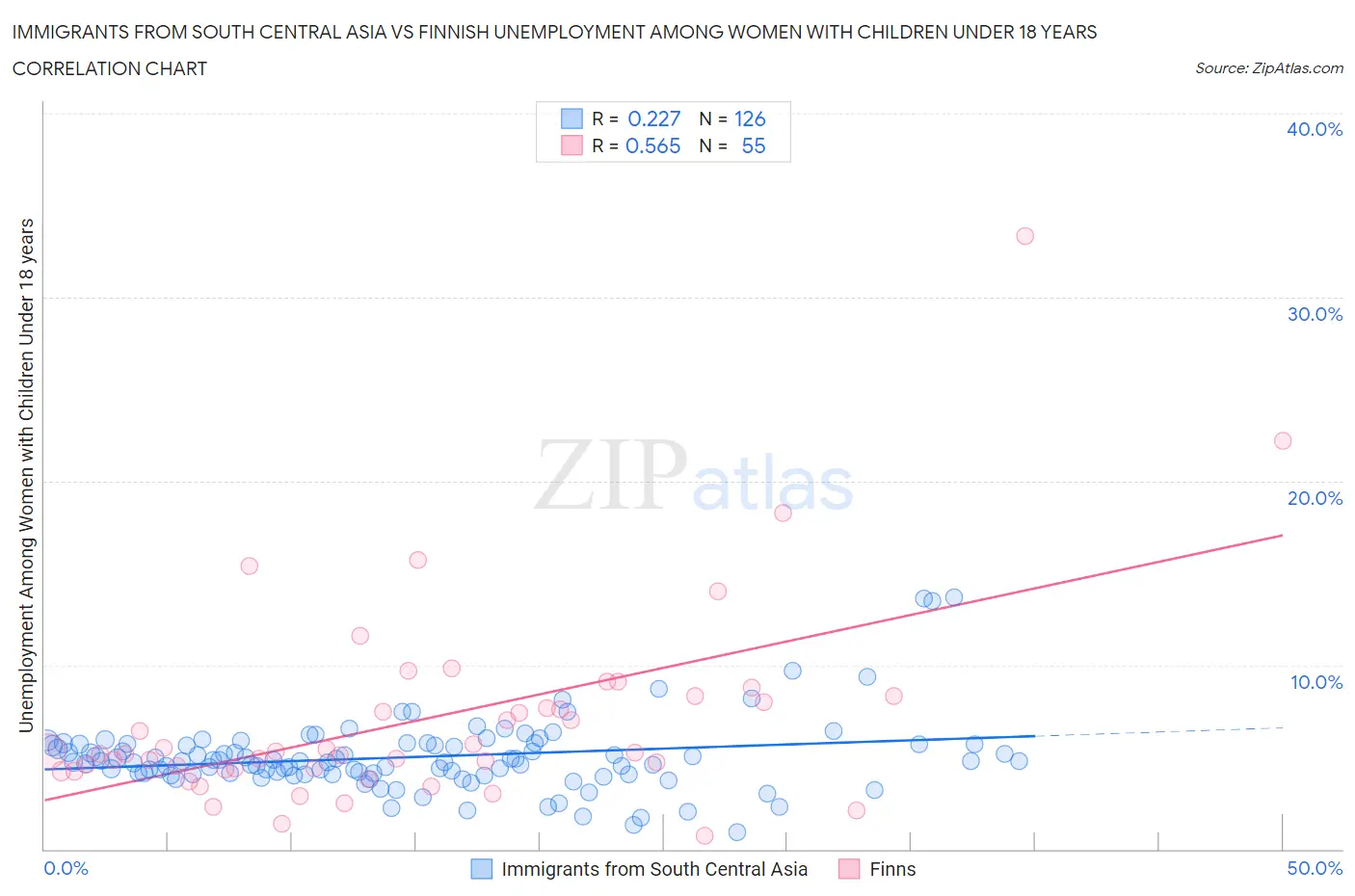 Immigrants from South Central Asia vs Finnish Unemployment Among Women with Children Under 18 years