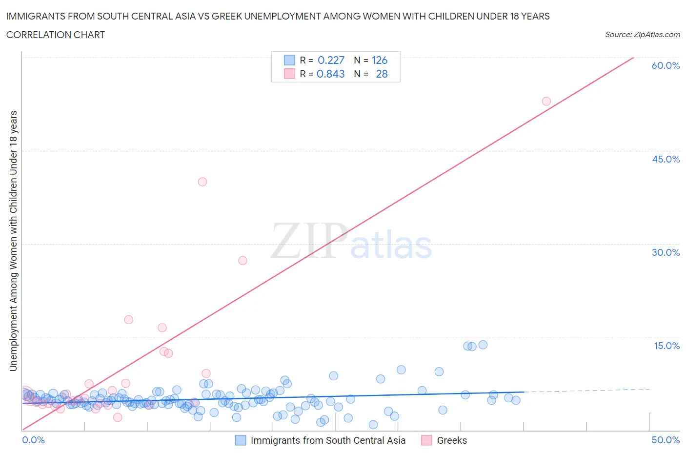 Immigrants from South Central Asia vs Greek Unemployment Among Women with Children Under 18 years