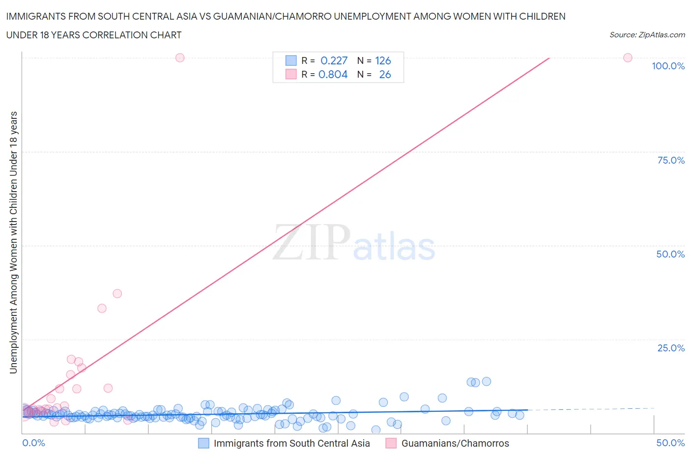 Immigrants from South Central Asia vs Guamanian/Chamorro Unemployment Among Women with Children Under 18 years