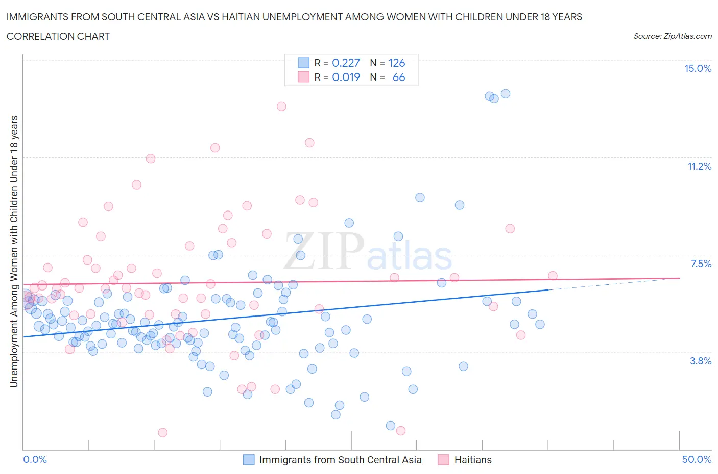 Immigrants from South Central Asia vs Haitian Unemployment Among Women with Children Under 18 years