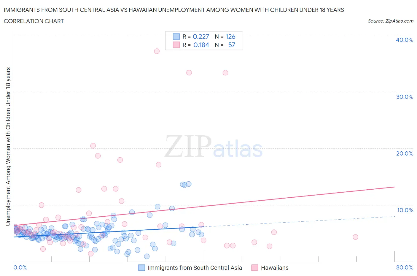 Immigrants from South Central Asia vs Hawaiian Unemployment Among Women with Children Under 18 years