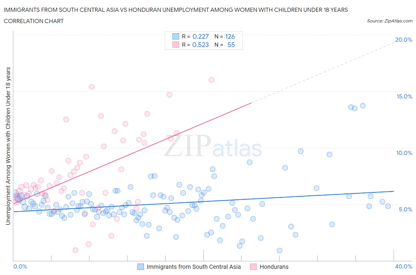 Immigrants from South Central Asia vs Honduran Unemployment Among Women with Children Under 18 years