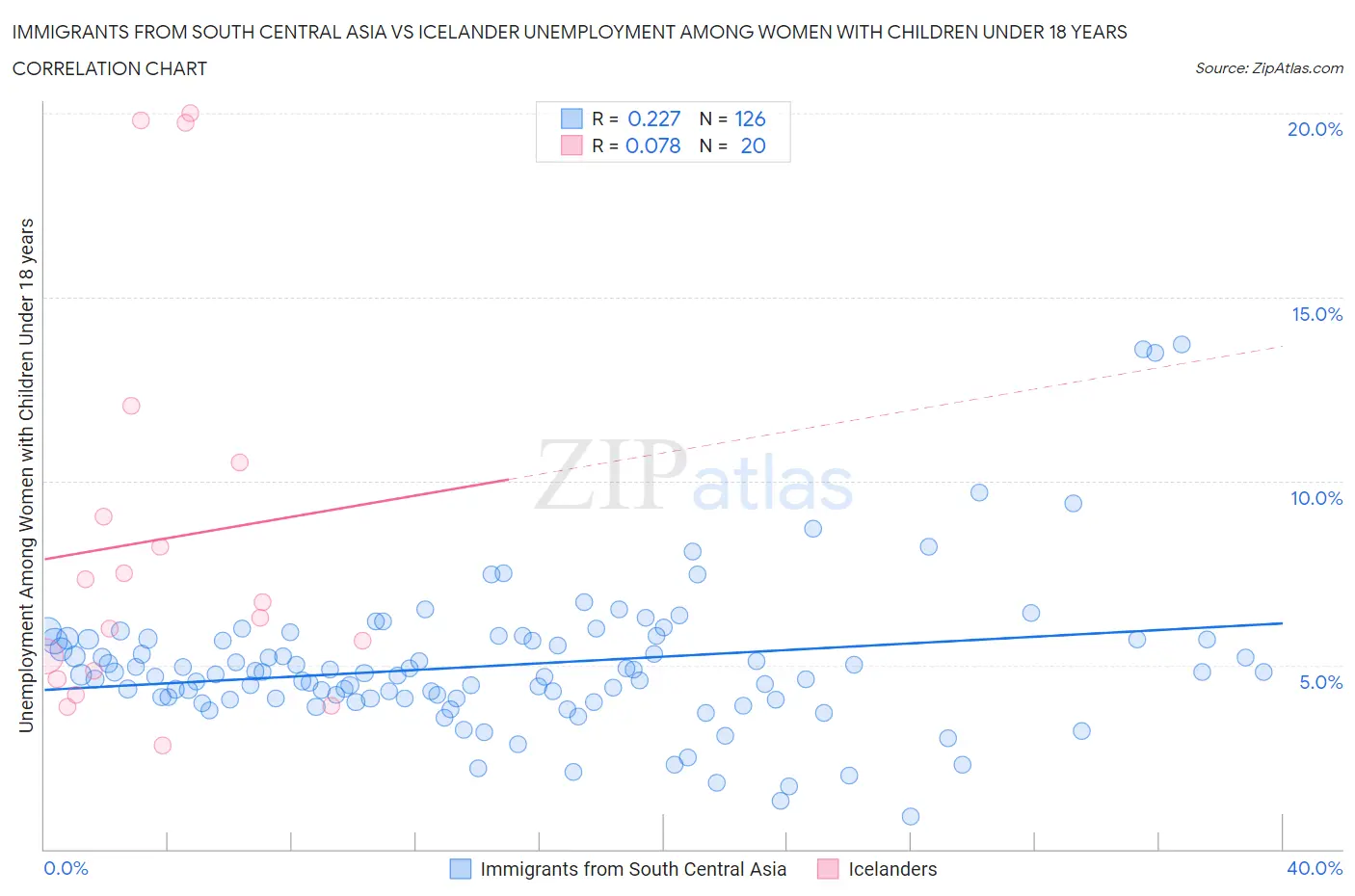 Immigrants from South Central Asia vs Icelander Unemployment Among Women with Children Under 18 years