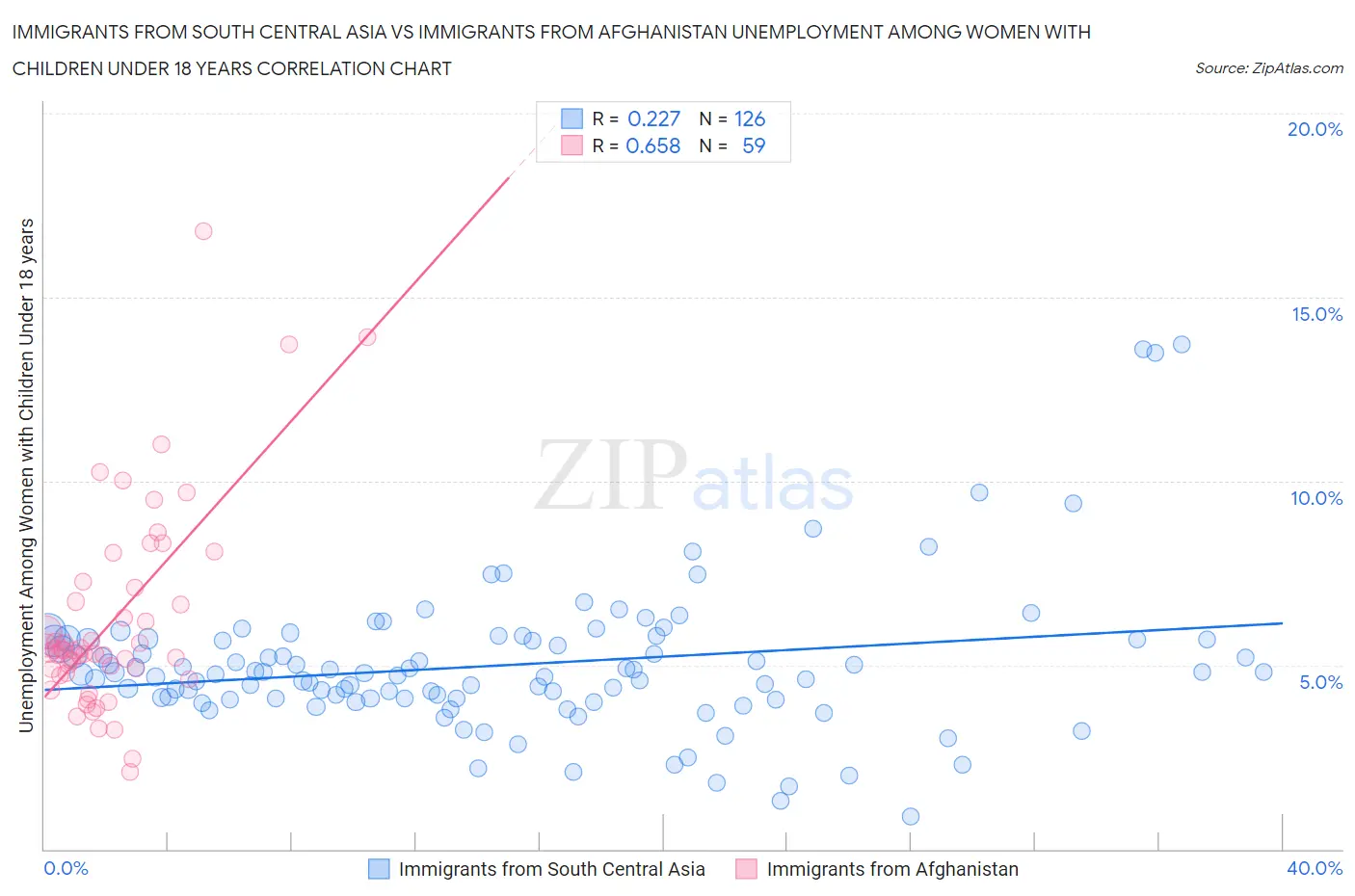 Immigrants from South Central Asia vs Immigrants from Afghanistan Unemployment Among Women with Children Under 18 years