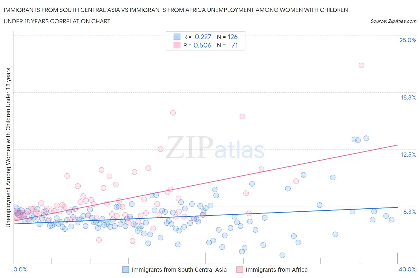 Immigrants from South Central Asia vs Immigrants from Africa Unemployment Among Women with Children Under 18 years