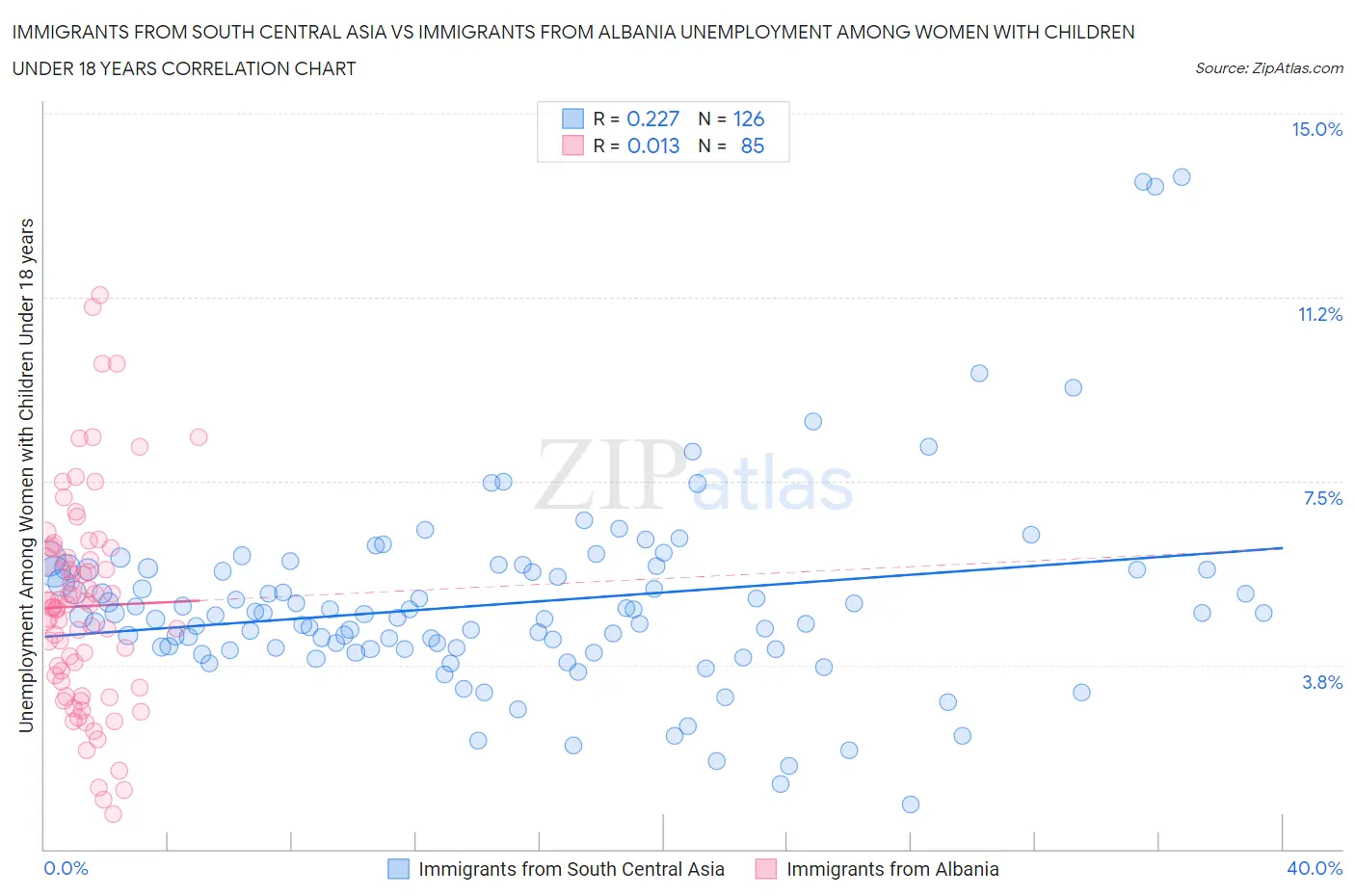 Immigrants from South Central Asia vs Immigrants from Albania Unemployment Among Women with Children Under 18 years