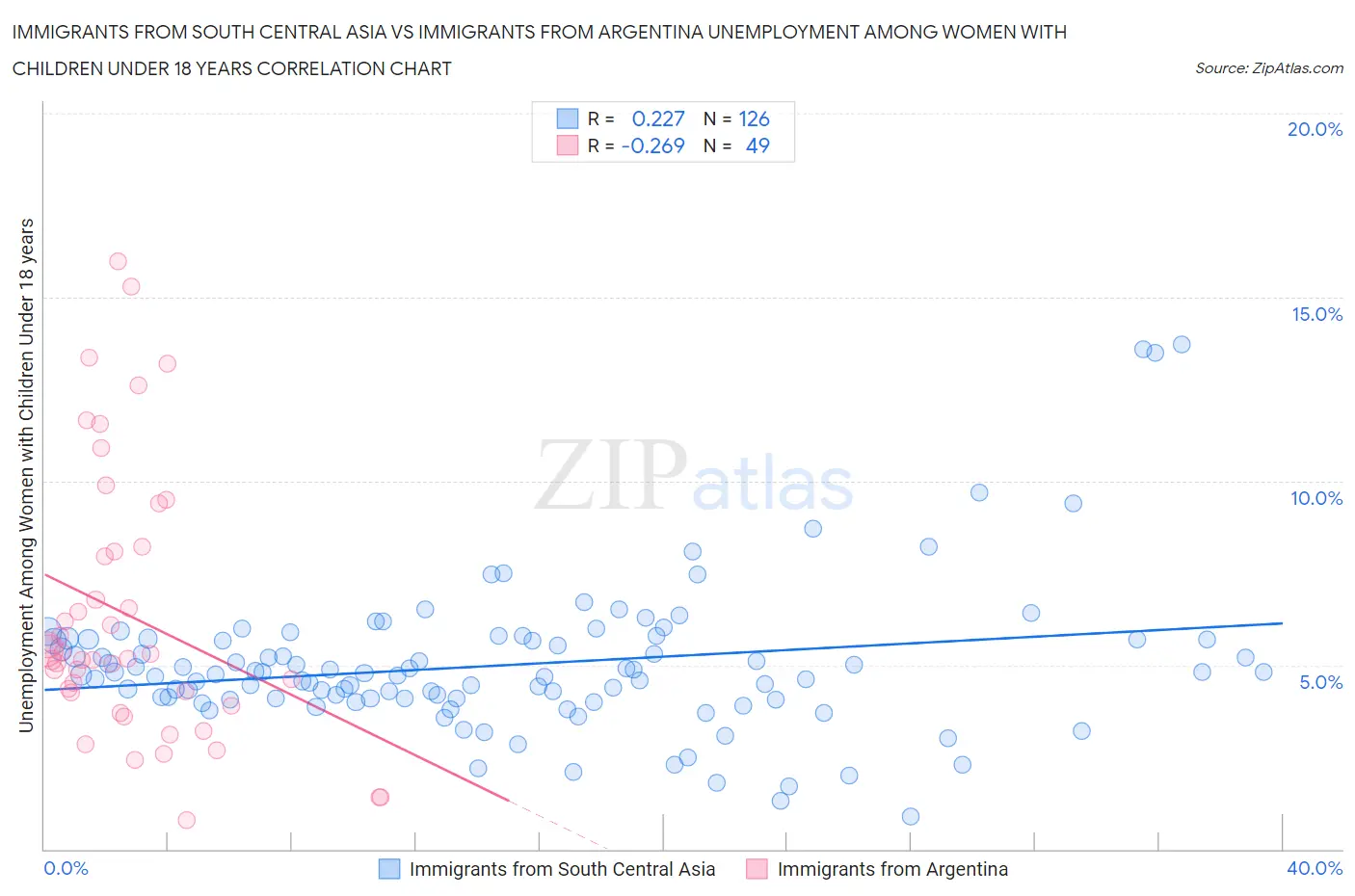 Immigrants from South Central Asia vs Immigrants from Argentina Unemployment Among Women with Children Under 18 years