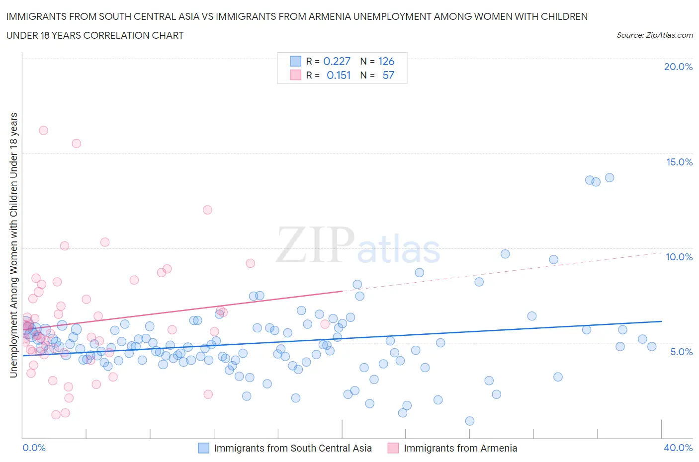 Immigrants from South Central Asia vs Immigrants from Armenia Unemployment Among Women with Children Under 18 years