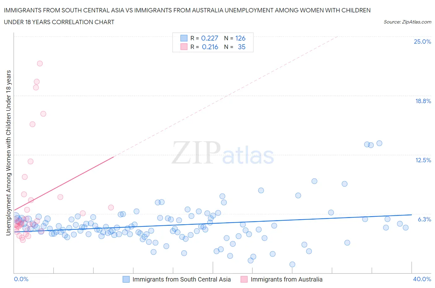 Immigrants from South Central Asia vs Immigrants from Australia Unemployment Among Women with Children Under 18 years