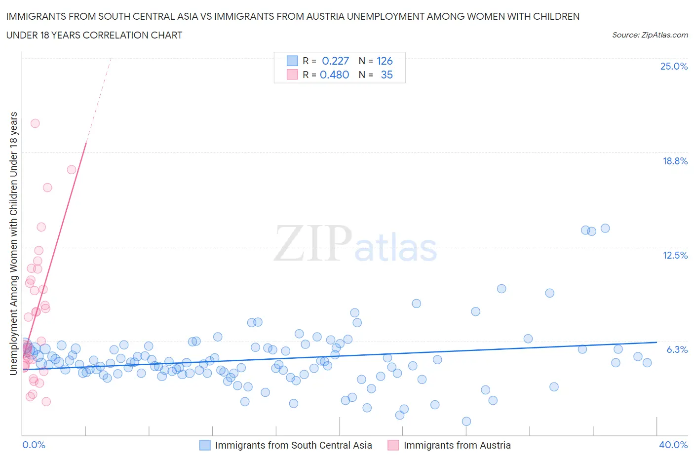 Immigrants from South Central Asia vs Immigrants from Austria Unemployment Among Women with Children Under 18 years