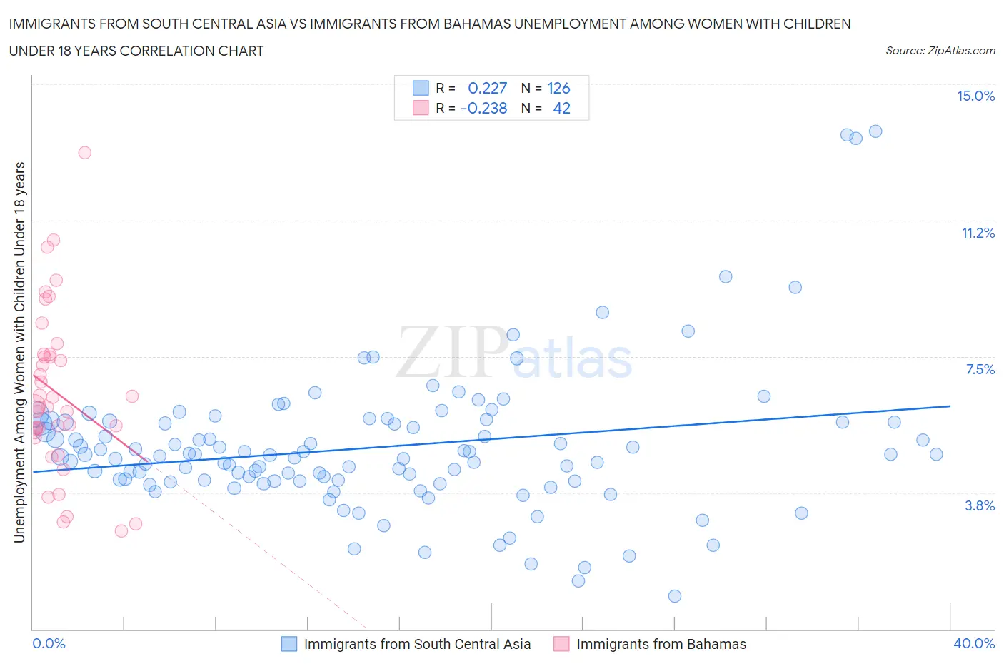 Immigrants from South Central Asia vs Immigrants from Bahamas Unemployment Among Women with Children Under 18 years