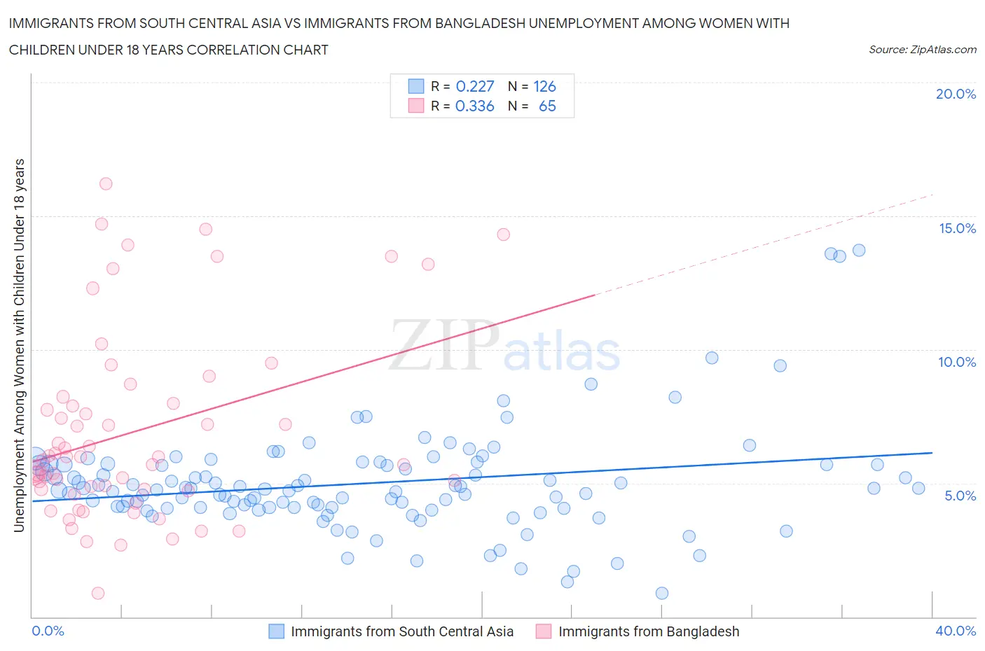 Immigrants from South Central Asia vs Immigrants from Bangladesh Unemployment Among Women with Children Under 18 years