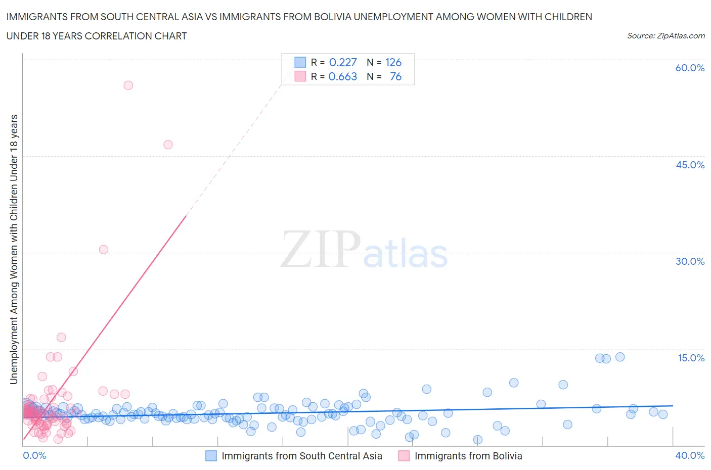 Immigrants from South Central Asia vs Immigrants from Bolivia Unemployment Among Women with Children Under 18 years