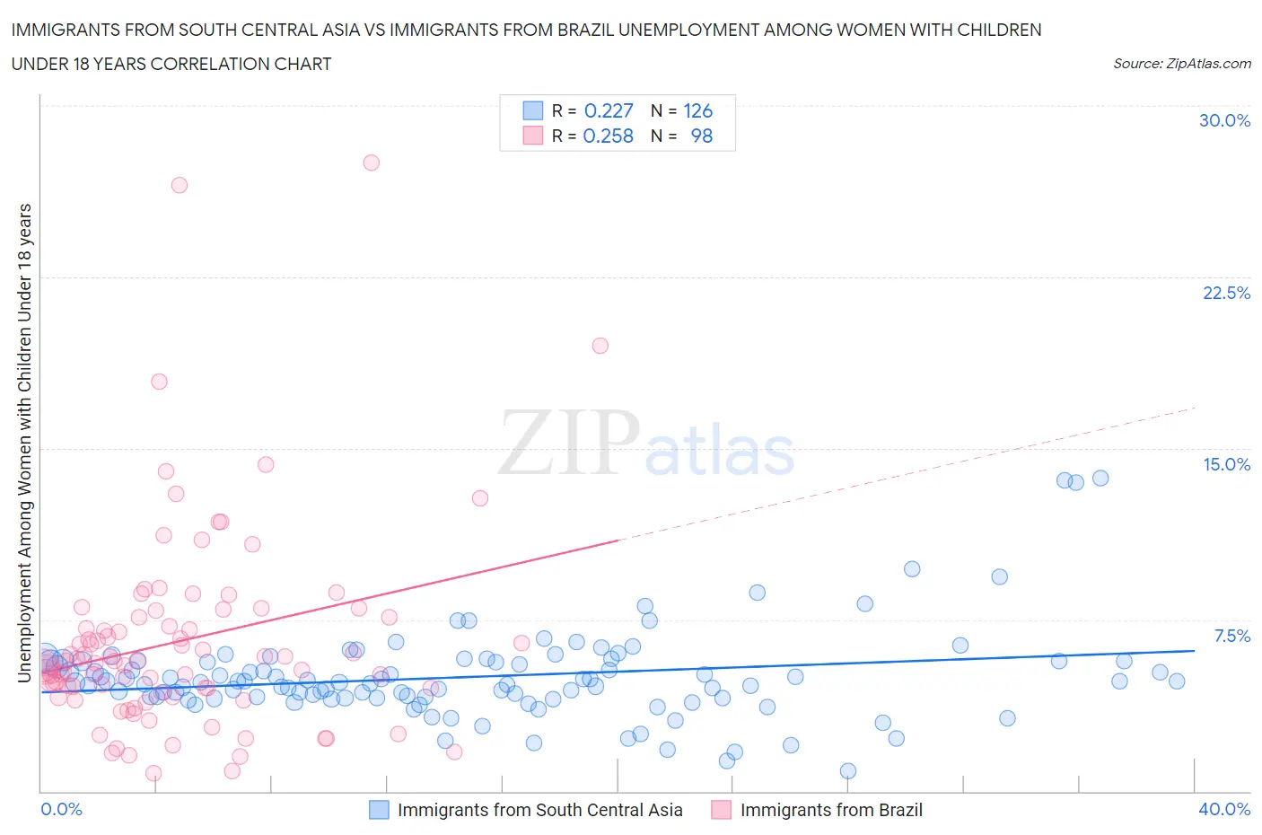 Immigrants from South Central Asia vs Immigrants from Brazil Unemployment Among Women with Children Under 18 years
