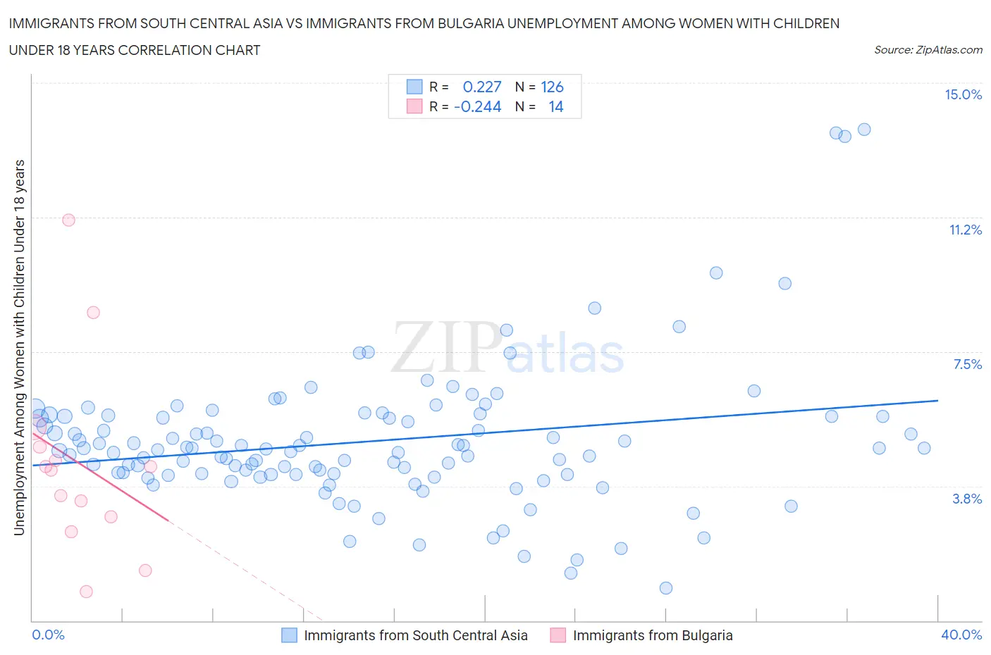 Immigrants from South Central Asia vs Immigrants from Bulgaria Unemployment Among Women with Children Under 18 years