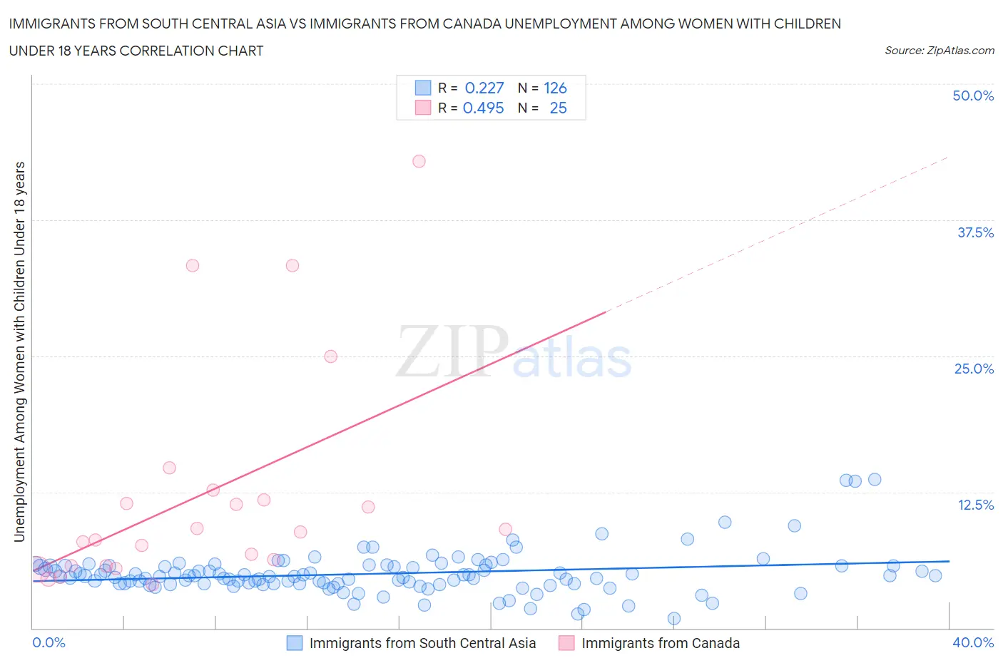 Immigrants from South Central Asia vs Immigrants from Canada Unemployment Among Women with Children Under 18 years