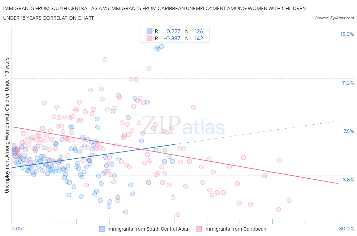 Immigrants from South Central Asia vs Immigrants from Caribbean Unemployment Among Women with Children Under 18 years