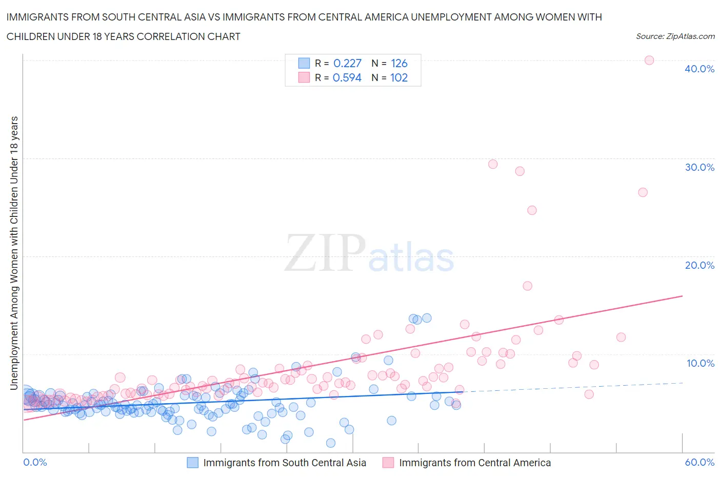 Immigrants from South Central Asia vs Immigrants from Central America Unemployment Among Women with Children Under 18 years