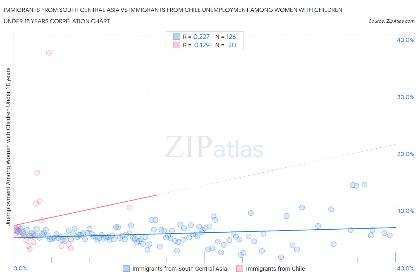 Immigrants from South Central Asia vs Immigrants from Chile Unemployment Among Women with Children Under 18 years