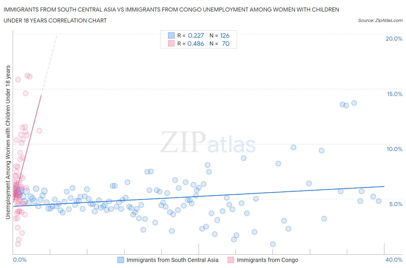 Immigrants from South Central Asia vs Immigrants from Congo Unemployment Among Women with Children Under 18 years