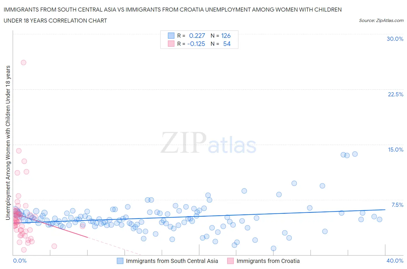 Immigrants from South Central Asia vs Immigrants from Croatia Unemployment Among Women with Children Under 18 years