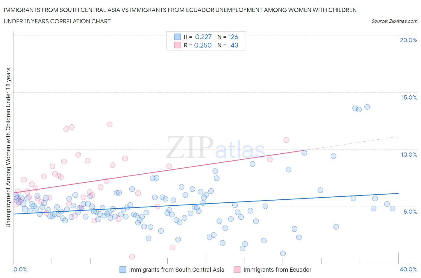 Immigrants from South Central Asia vs Immigrants from Ecuador Unemployment Among Women with Children Under 18 years