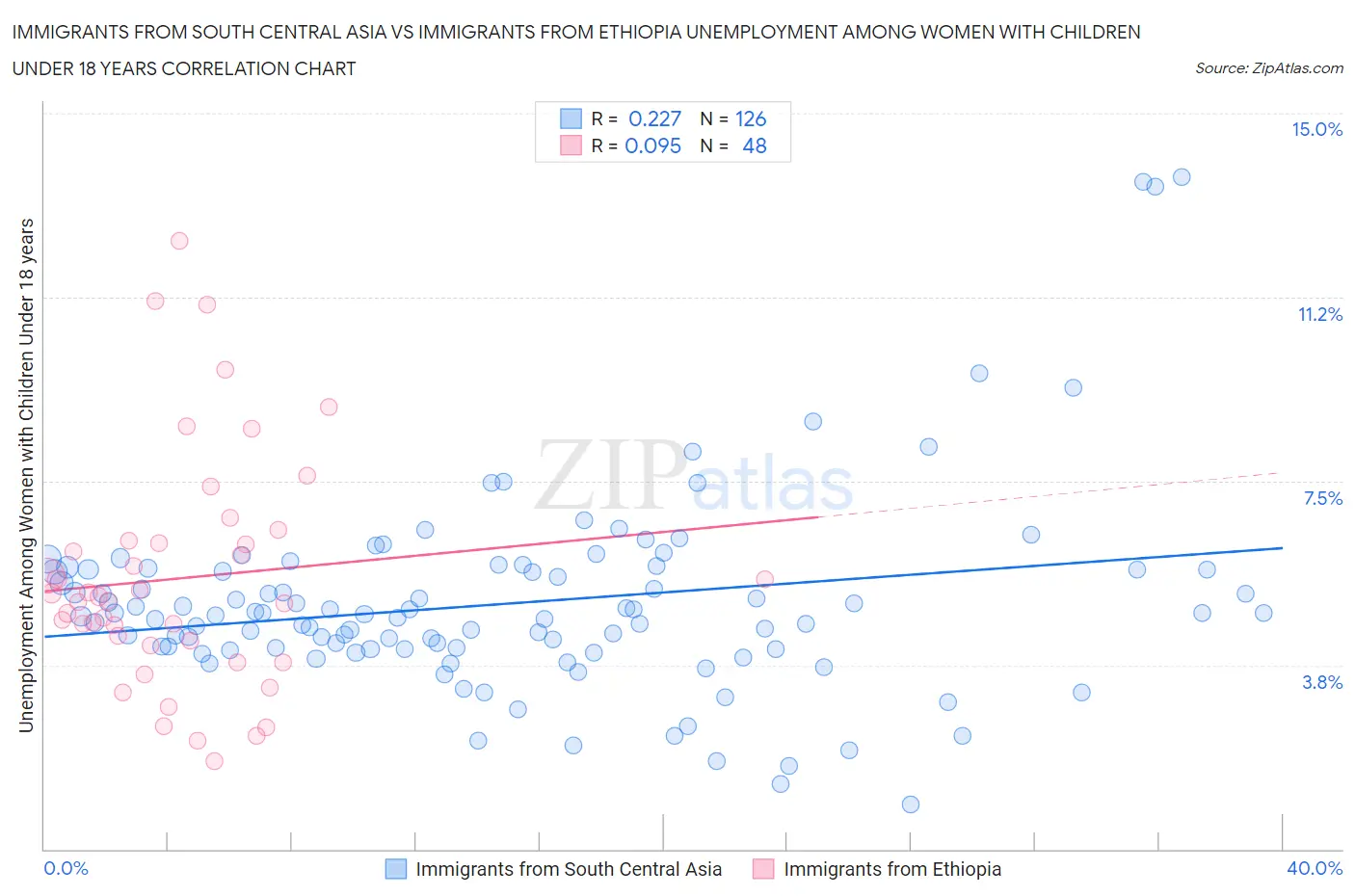 Immigrants from South Central Asia vs Immigrants from Ethiopia Unemployment Among Women with Children Under 18 years