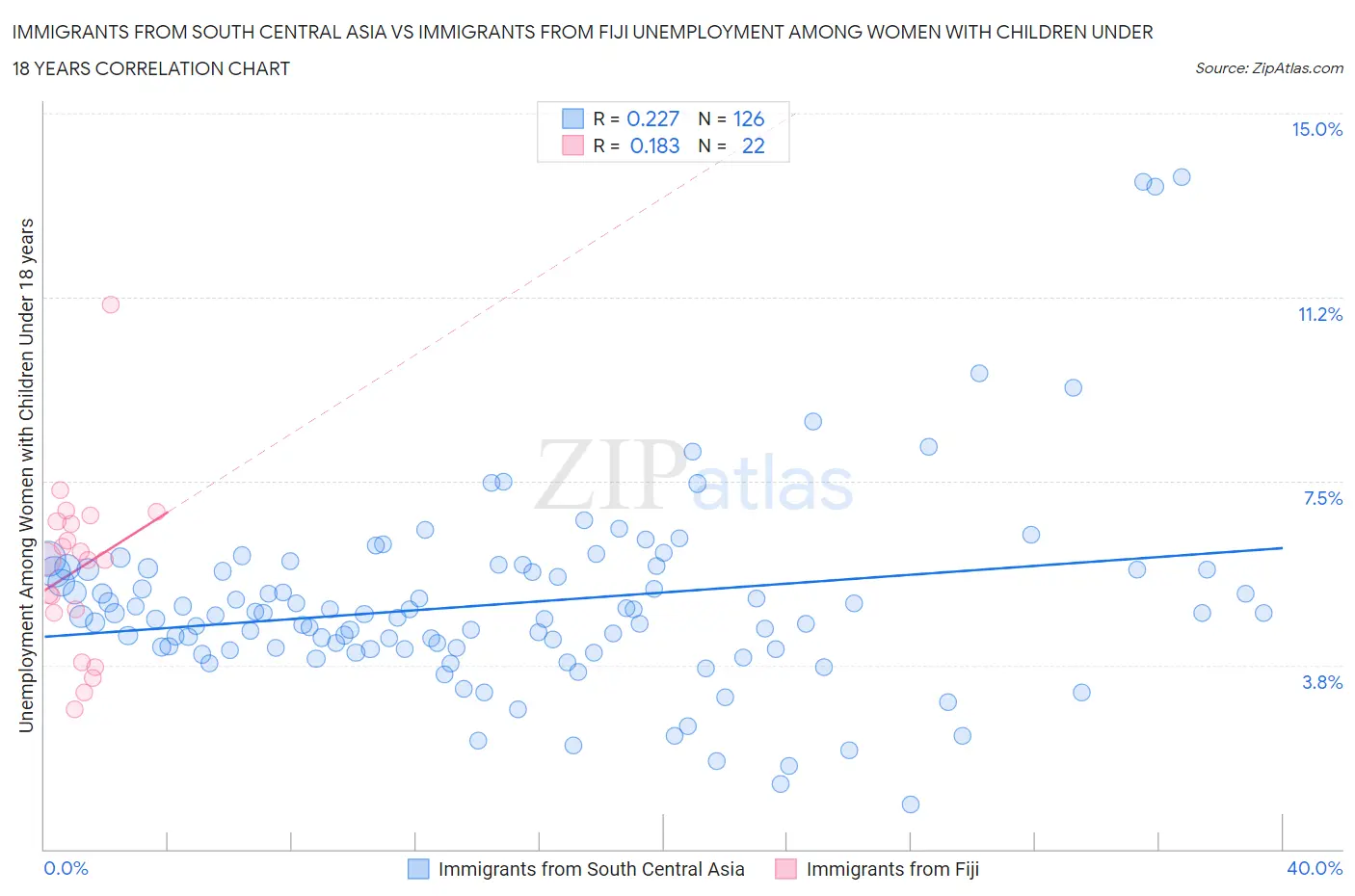 Immigrants from South Central Asia vs Immigrants from Fiji Unemployment Among Women with Children Under 18 years