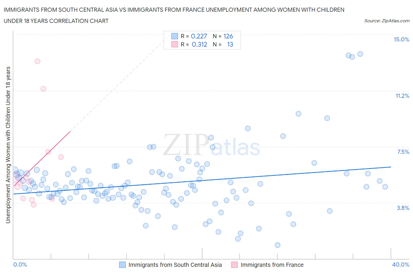 Immigrants from South Central Asia vs Immigrants from France Unemployment Among Women with Children Under 18 years