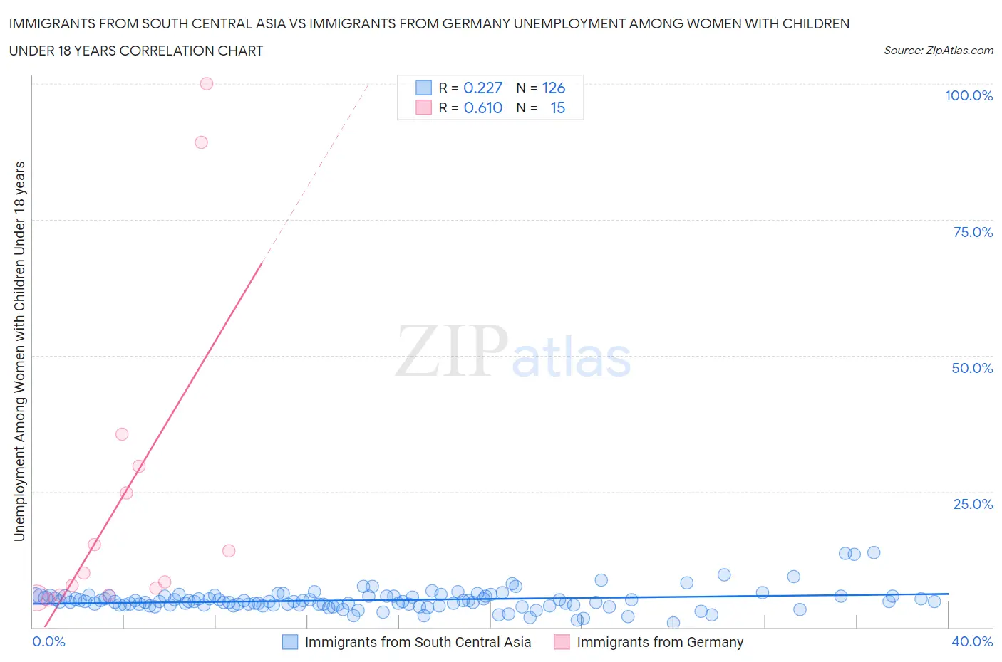 Immigrants from South Central Asia vs Immigrants from Germany Unemployment Among Women with Children Under 18 years