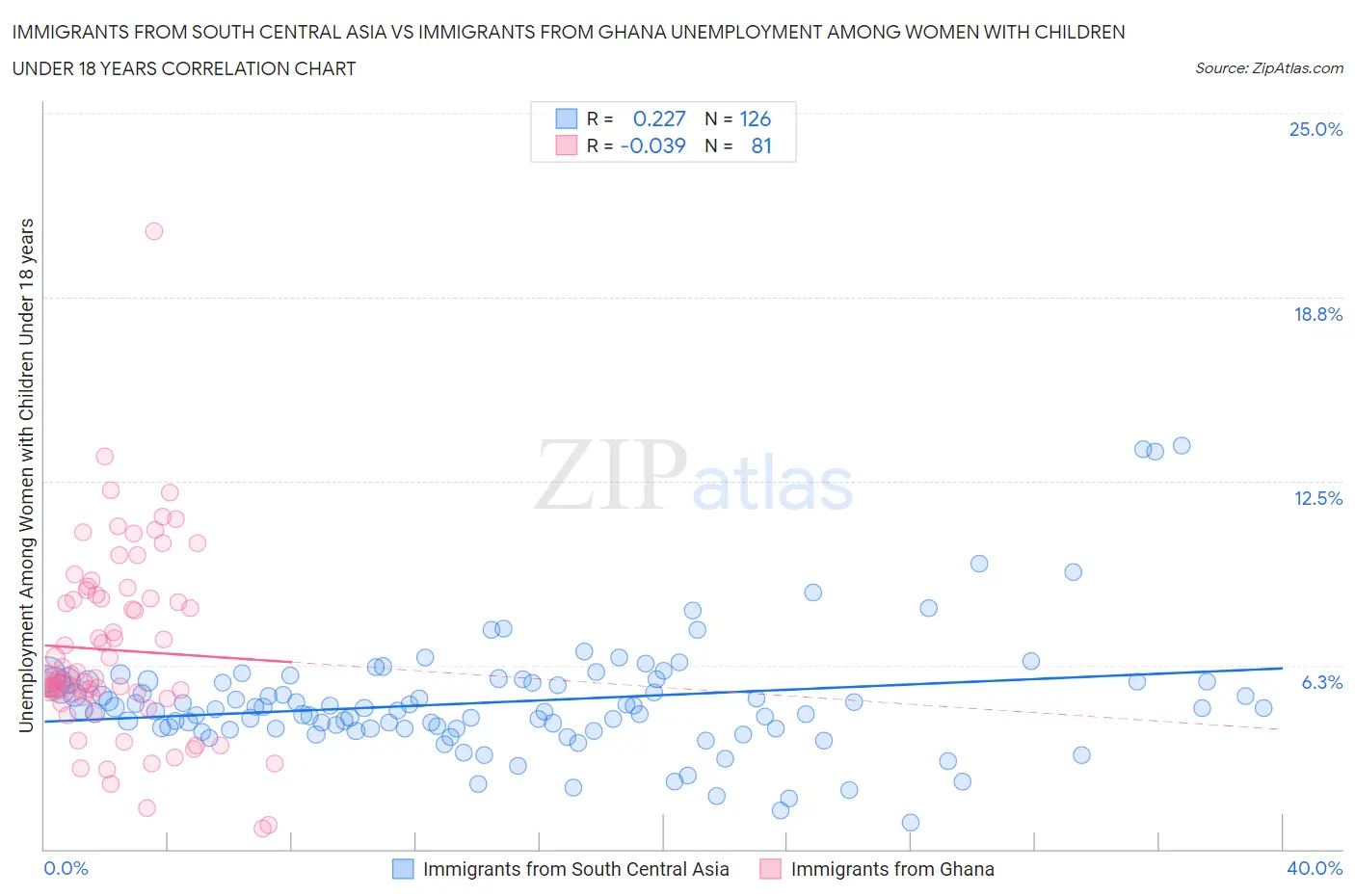 Immigrants from South Central Asia vs Immigrants from Ghana Unemployment Among Women with Children Under 18 years