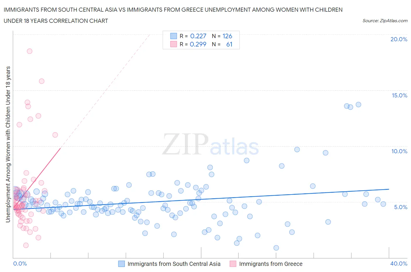 Immigrants from South Central Asia vs Immigrants from Greece Unemployment Among Women with Children Under 18 years
