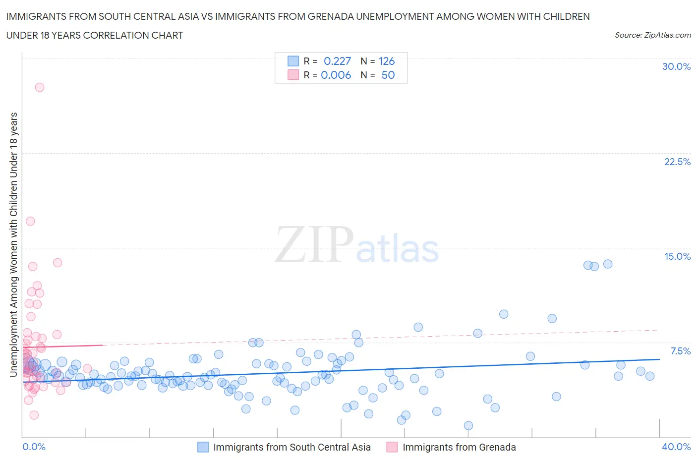 Immigrants from South Central Asia vs Immigrants from Grenada Unemployment Among Women with Children Under 18 years