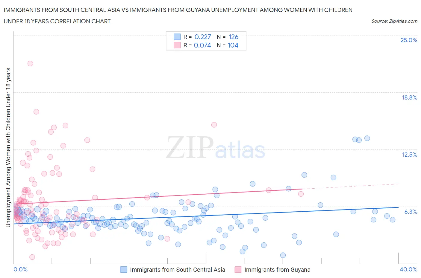 Immigrants from South Central Asia vs Immigrants from Guyana Unemployment Among Women with Children Under 18 years