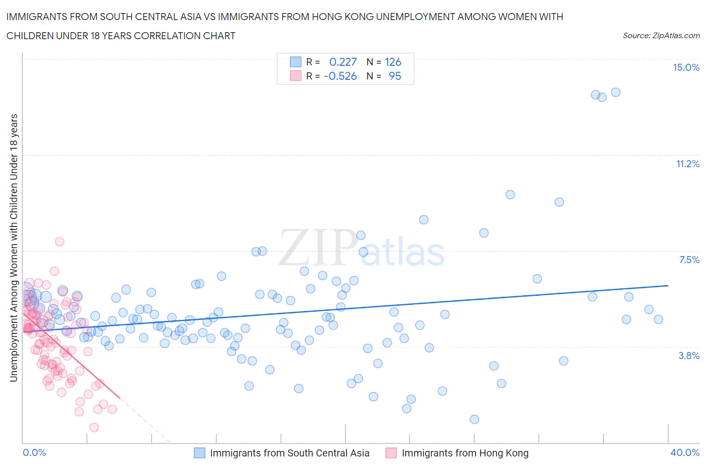 Immigrants from South Central Asia vs Immigrants from Hong Kong Unemployment Among Women with Children Under 18 years