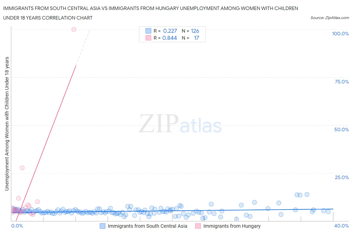 Immigrants from South Central Asia vs Immigrants from Hungary Unemployment Among Women with Children Under 18 years