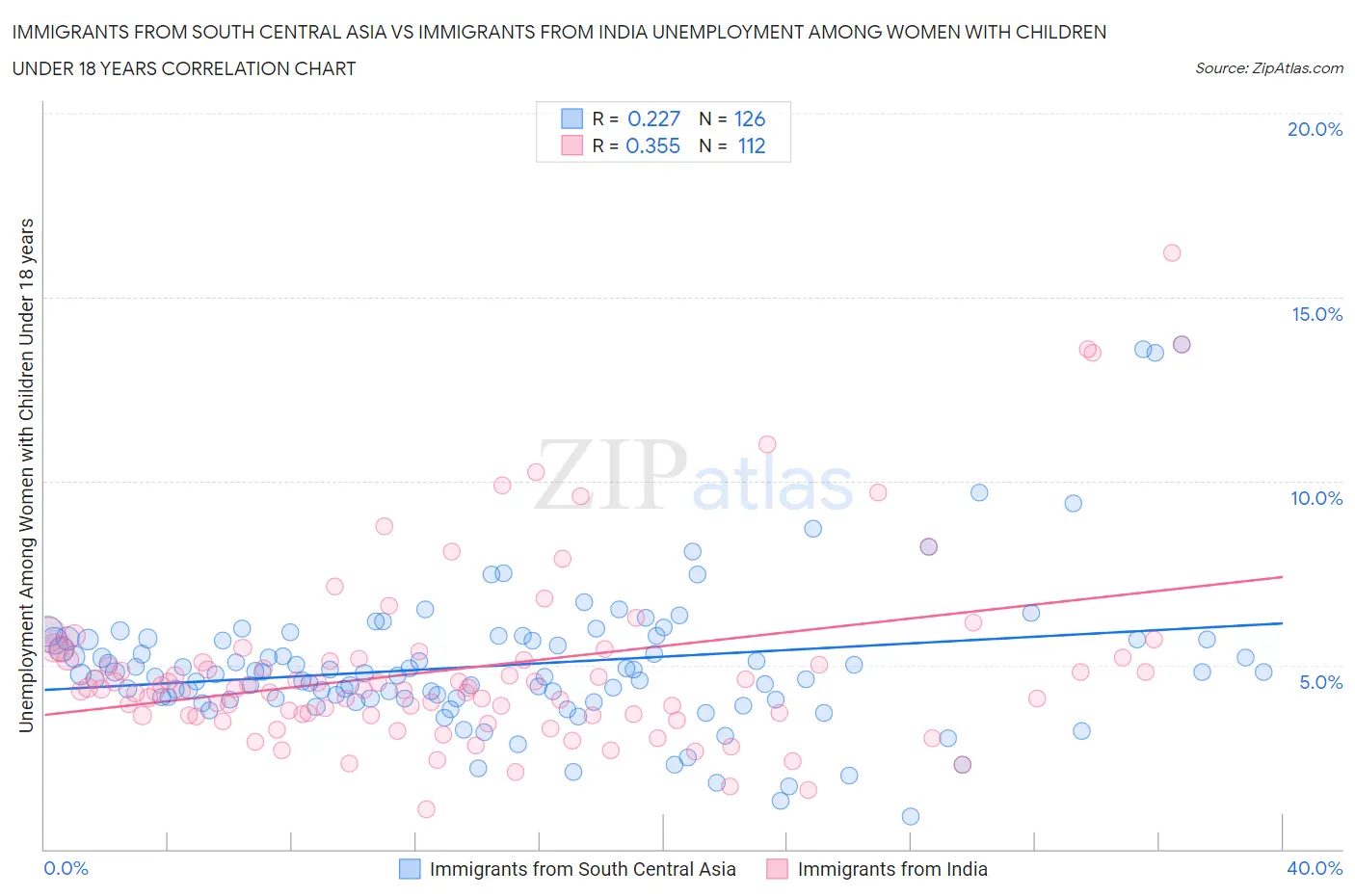 Immigrants from South Central Asia vs Immigrants from India Unemployment Among Women with Children Under 18 years