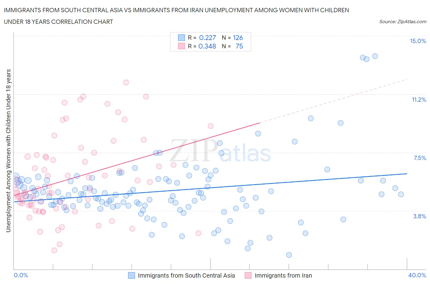 Immigrants from South Central Asia vs Immigrants from Iran Unemployment Among Women with Children Under 18 years